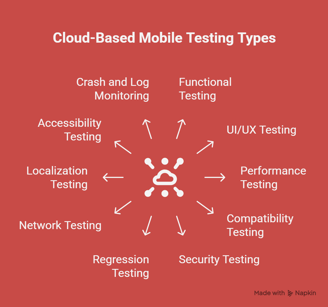 a feature image that lists the types of testing that one can do using the 7 types of cloud testing tools for mobile applications